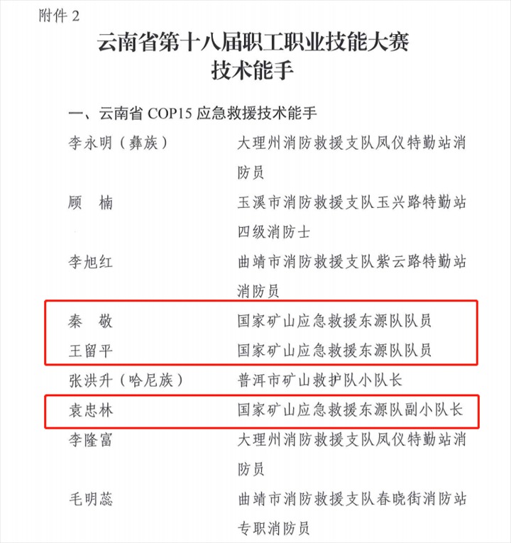 热烈祝贺！云煤（008PG国际）集团21人荣获省第十八届职工职业手艺大赛手艺状元和手艺能手称呼